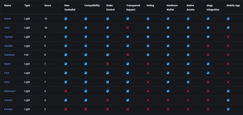 Catalyst Voting Registration
